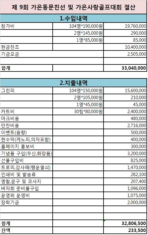 제9회 가은골프대회 결산내역.jpg